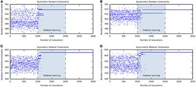 Self-Optimization in Continuous-Time Recurrent Neural Networks